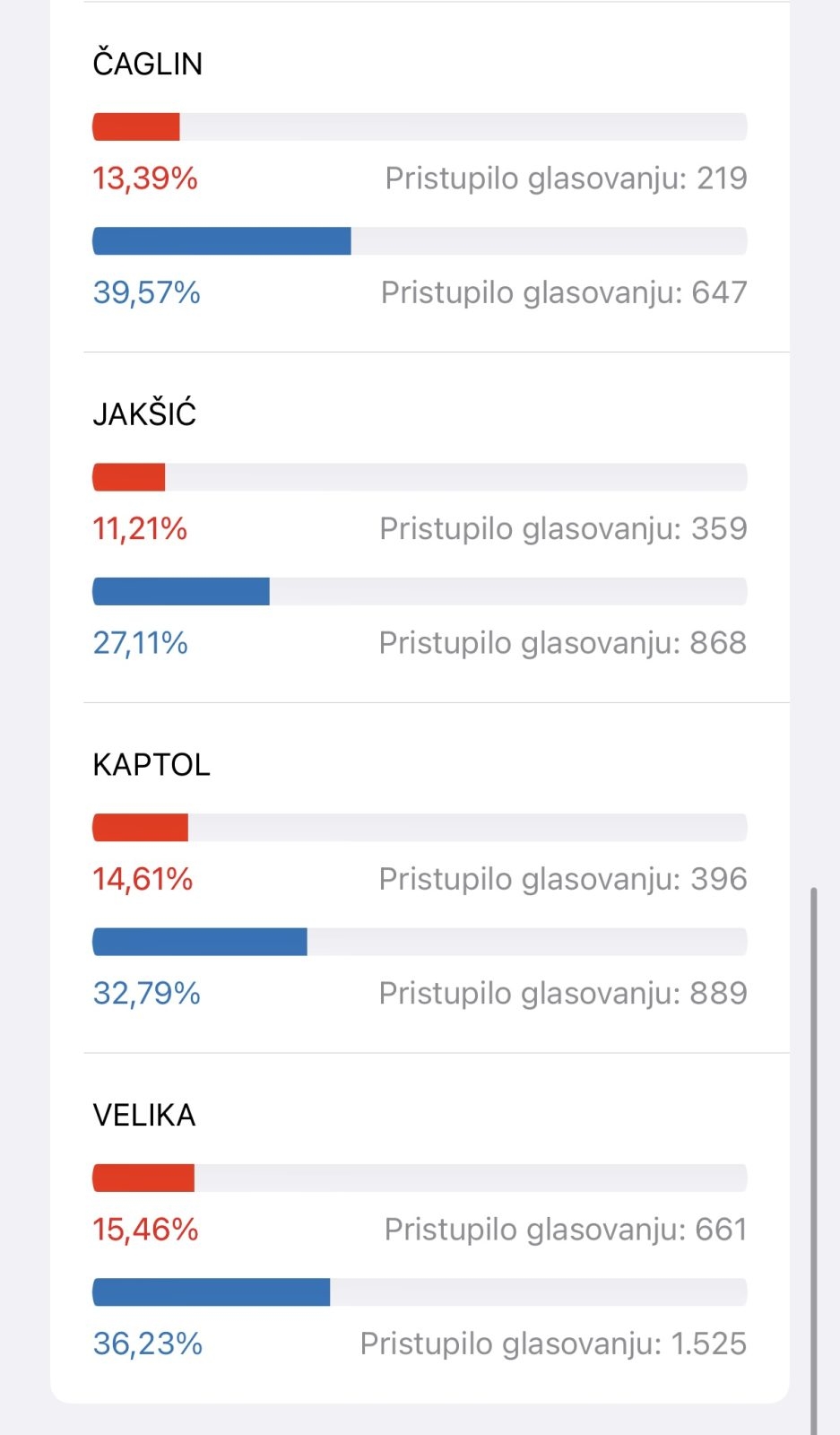 Odaziv birača u PSŽ ispod nacionalnog prosjeka. U Brestovcu do 16:30h glasovalo čak 44,33% birača!