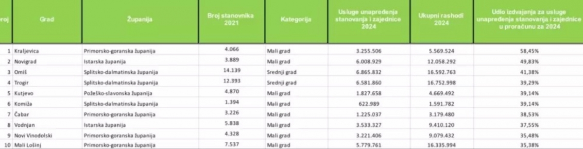 Kutjevo u vrhu hrvatskih gradova po ulaganju u kvalitetu života