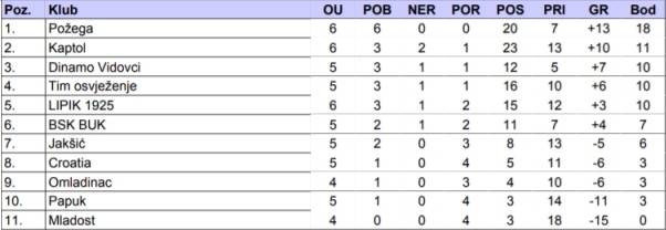 Požega i dalje maršira bez krivog koraka