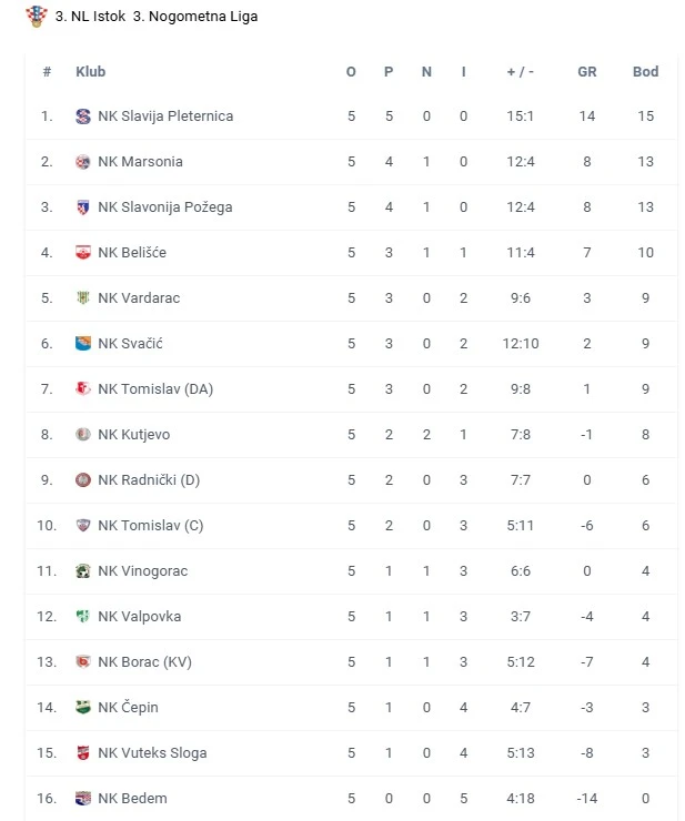 Bez pobjednika u Kutjevu, Svačić uvjerljiv protiv Bedema
