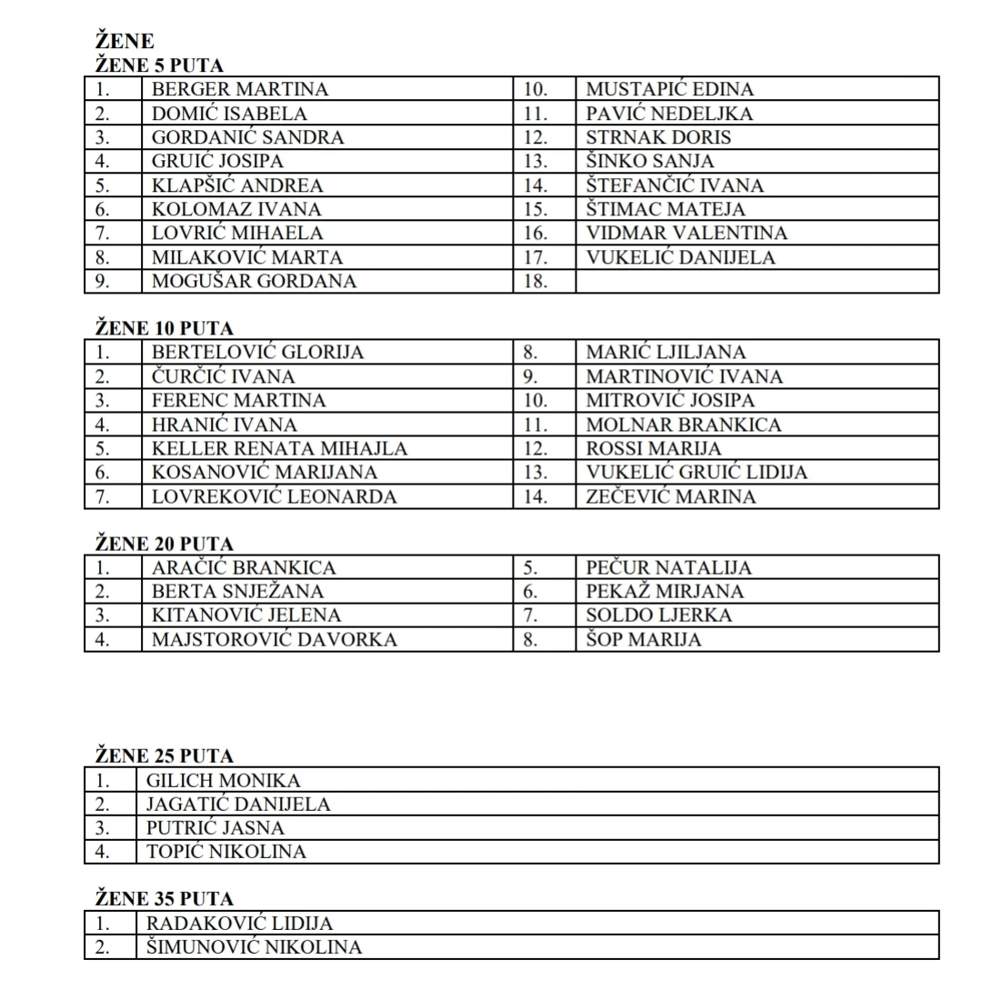 Prigodnom svečanošću i dodjelom priznanja Gradsko društvo Crvenog križa Požega obilježilo Dan dobrovoljnih darivatelja krvi.