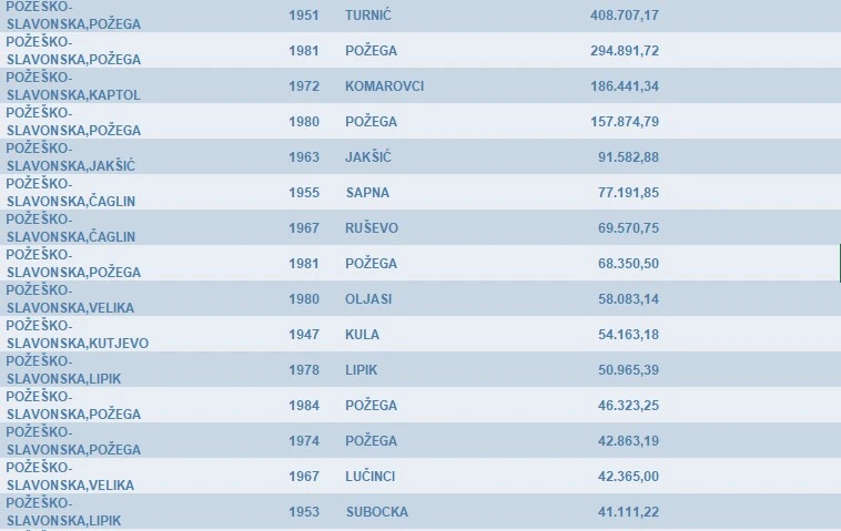 Lista srama razotkriva milijunske dugove – porezni dužnici u Požeško-slavonskoj županiji duguju više od 7,6 milijuna eura