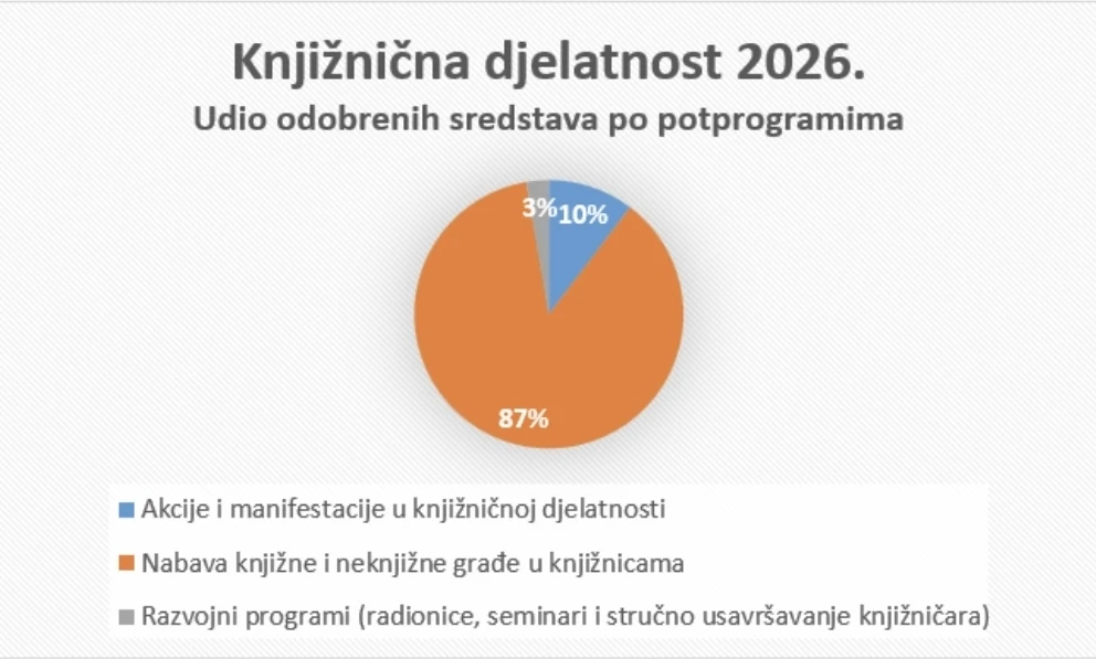 Požeška, kutjevačka i pleternička knjižnica među dobitnicima sredstava Ministarstva kulture
