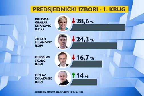 Kome će Požeška kotlina dati povjerenje na Predsjedničkim izborima? Glasajte!
