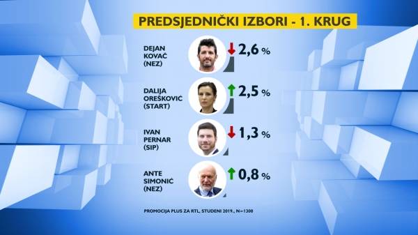Kome će Požeška kotlina dati povjerenje na Predsjedničkim izborima? Glasajte!