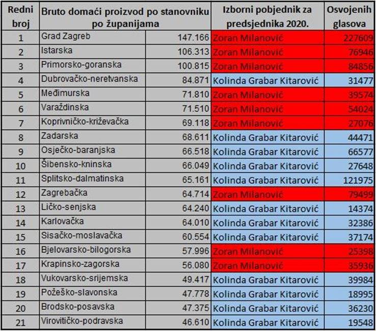 Perverzni izborni rezultati: Za Milanovića glasale najbogatije županije