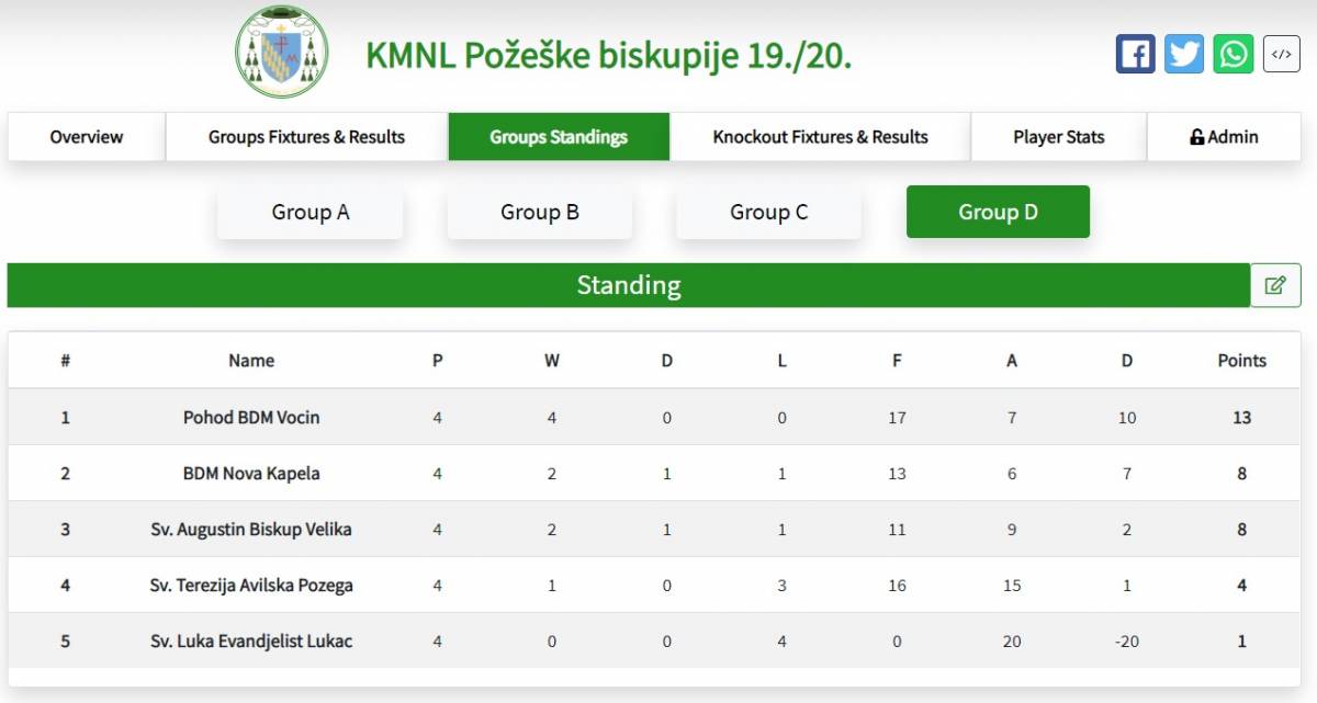 Odigrano treće kolo biskupijske malonogometne lige u Požegi i Pleternici