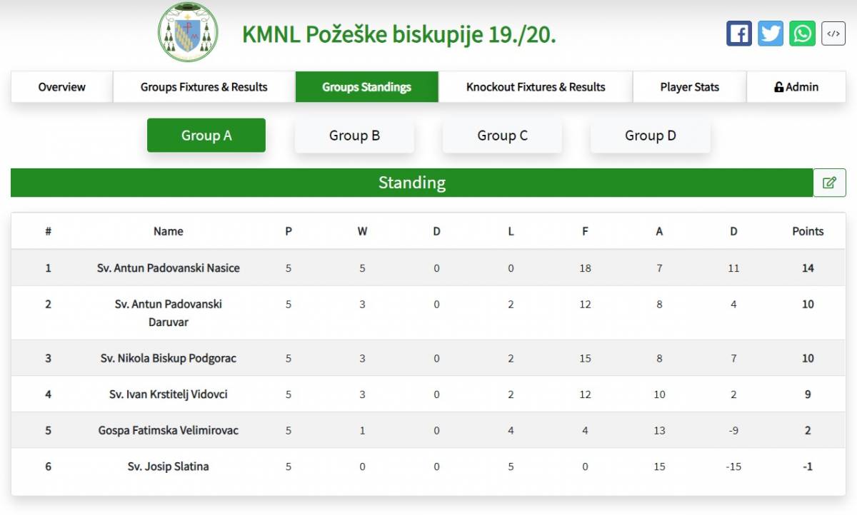Odigrano treće kolo biskupijske malonogometne lige u Požegi i Pleternici