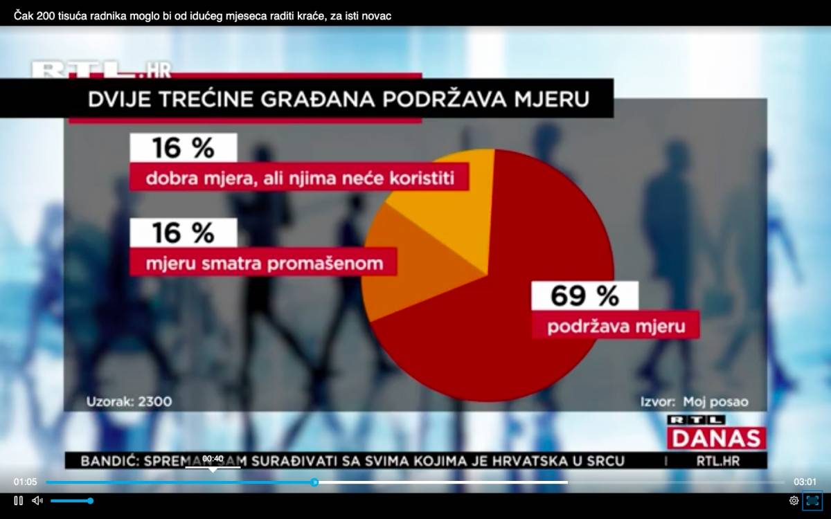 Od idućeg bi mjeseca čak 200 tisuća radnika moglo raditi kraće, ali za istu plaću