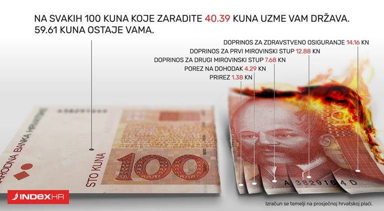 Evo koliko vam država uzme za svakih 100kn od plaće