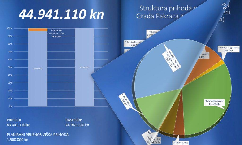 PRORAČUN GRADA PAKRACA: Petica za transparentnost