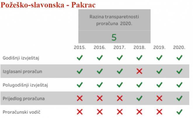 PRORAČUN GRADA PAKRACA: Petica za transparentnost