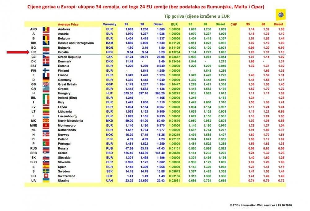 Znate li koliko košta gorivo u Europi? Hrvatska je najskuplja s prosječnim cijenama litre benzina u okruženju