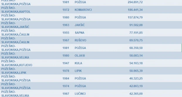 Lista srama razotkriva milijunske dugove – porezni dužnici u Požeško-slavonskoj županiji duguju više od 7,6 milijuna eura