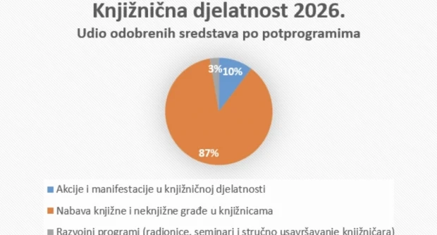 Požeška, kutjevačka i pleternička knjižnica među dobitnicima sredstava Ministarstva kulture