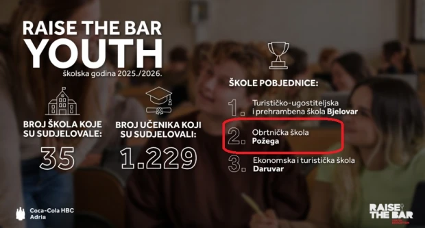 Novi uspjeh Obrtničke škole Požega: Drugo mjesto na nacionalnoj razini u projektu Raise the Bar Youth