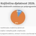 Požeška, kutjevačka i pleternička knjižnica među dobitnicima sredstava Ministarstva kulture
